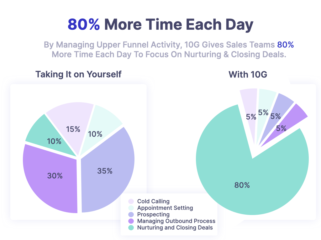 By Managing Upper Funnel Activity, 10G Gives Sales Teams 80% More Time Each Day To Focus On Nurturing & Closing Deals..001